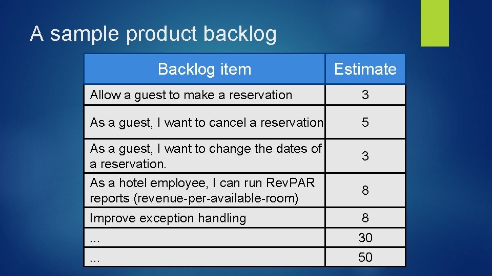 A sample product backlog Backlog item Estimate Allow a guest to make a reservation