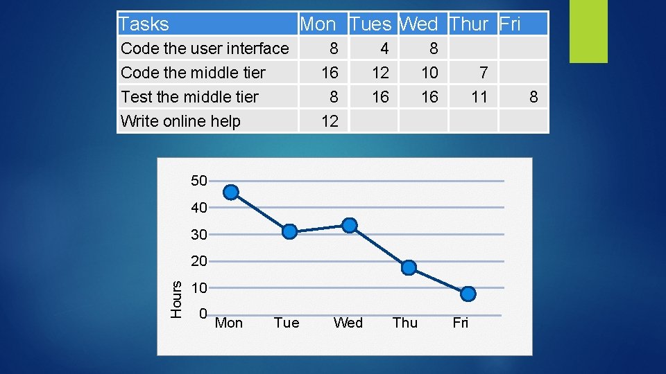 Tasks Mon Tues Wed Thur Fri Code the user interface Code the middle tier