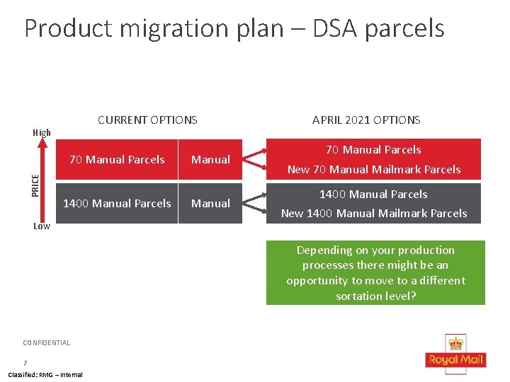 Product migration plan – DSA parcels CURRENT OPTIONS High PRICE 70 Manual Parcels 1400