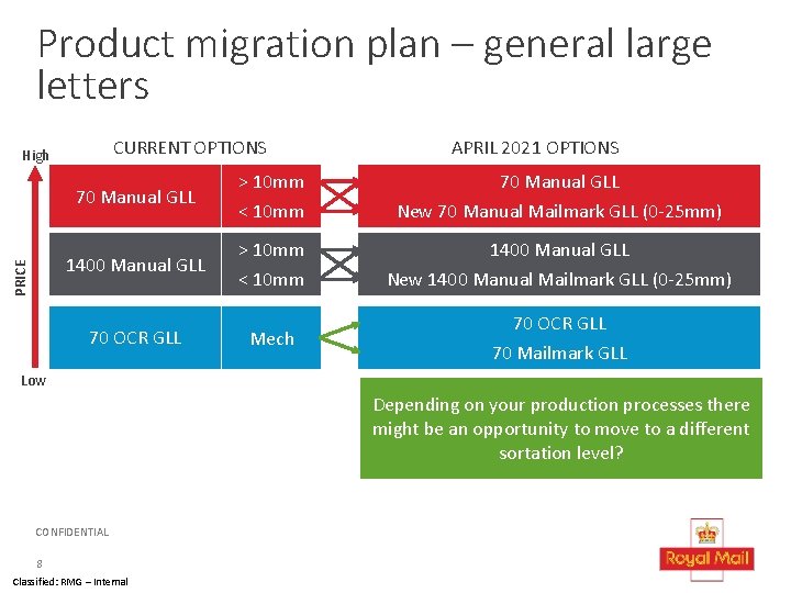 Product migration plan – general large letters CURRENT OPTIONS PRICE High APRIL 2021 OPTIONS