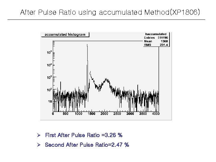 After Pulse Ratio using accumulated Method(XP 1806) Ø First After Pulse Ratio =3. 26