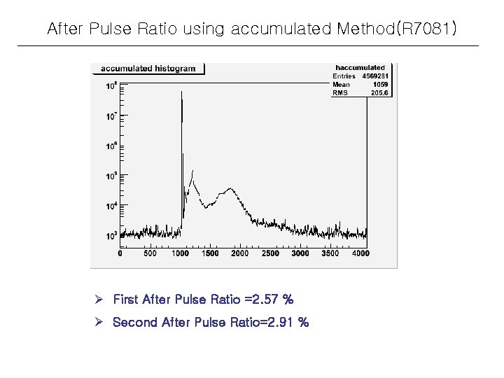 After Pulse Ratio using accumulated Method(R 7081) Ø First After Pulse Ratio =2. 57