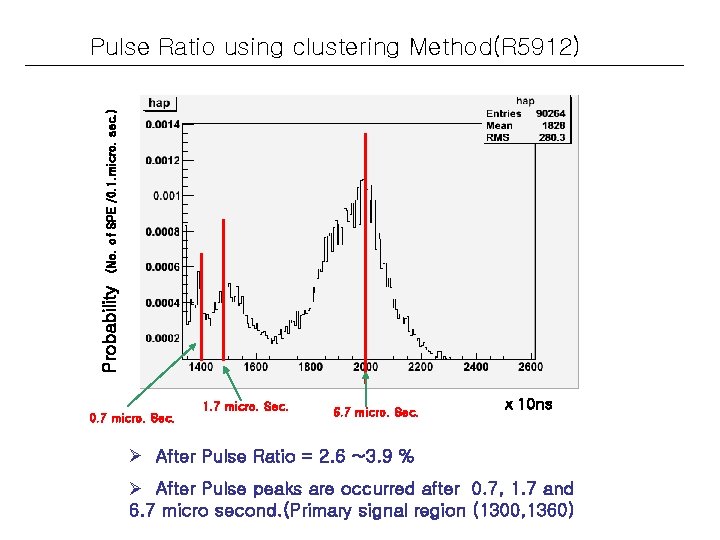 Probability (No. of SPE /0. 1. micro. sec. ) Pulse Ratio using clustering Method(R