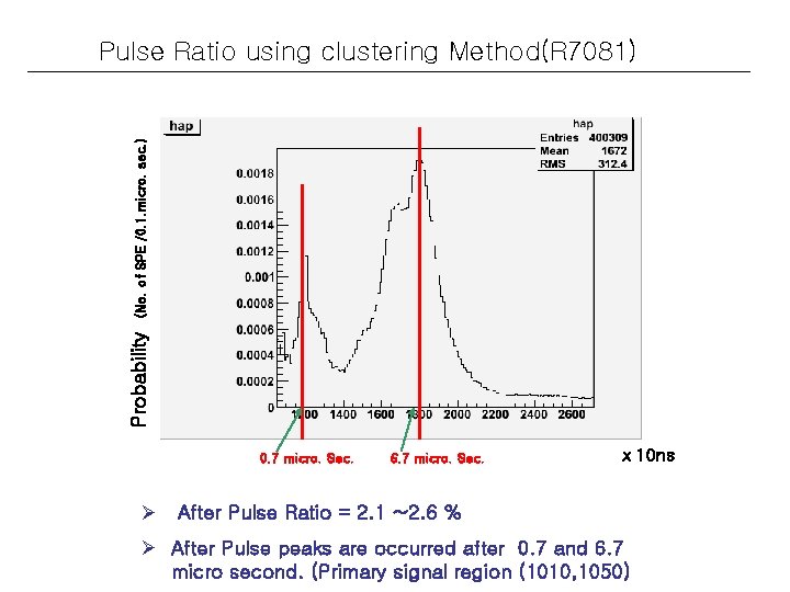 Probability (No. of SPE /0. 1. micro. sec. ) Pulse Ratio using clustering Method(R