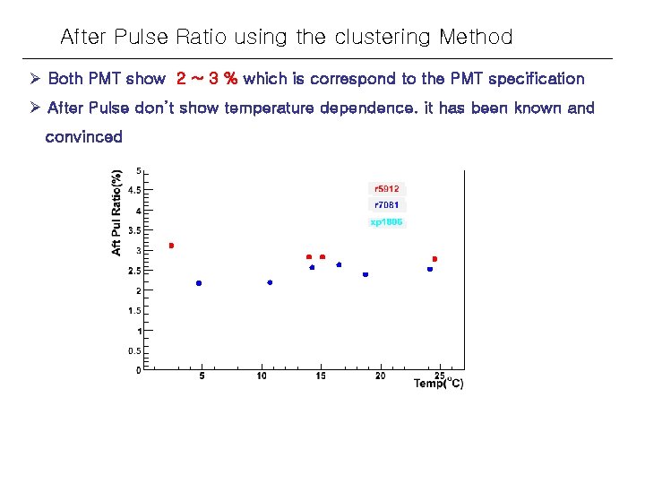 After Pulse Ratio using the clustering Method Ø Both PMT show 2 ~ 3