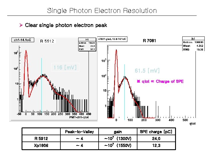 Single Photon Electron Resolution Ø Clear single photon electron peak R 7081 116 [m.