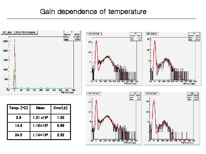 Gain dependence of temperature Temp. . [o. C] Mean Error[±] 2. 9 1. 21