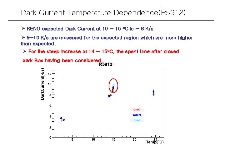 Dark Current Temperature Dependence(R 5912) Ø RENO expected Dark Current at 10 ~ 15