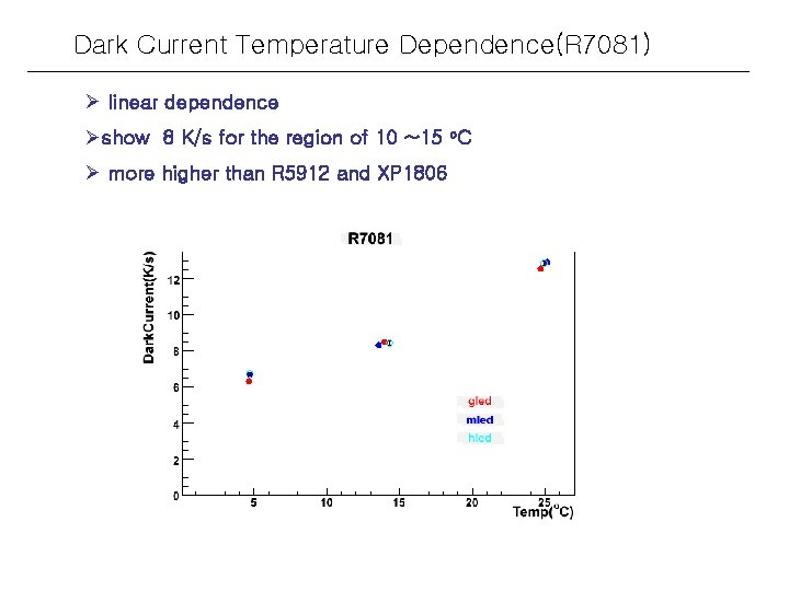 Dark Current Temperature Dependence(R 7081) Ø linear dependence Øshow 8 K/s for the region