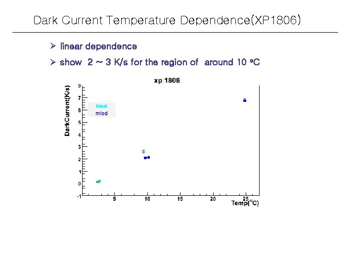 Dark Current Temperature Dependence(XP 1806) Ø linear dependence Ø show 2 ~ 3 K/s