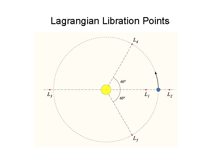 Libration Point Orbits ThreeBody Problem No analytical solution Numerical solutions can