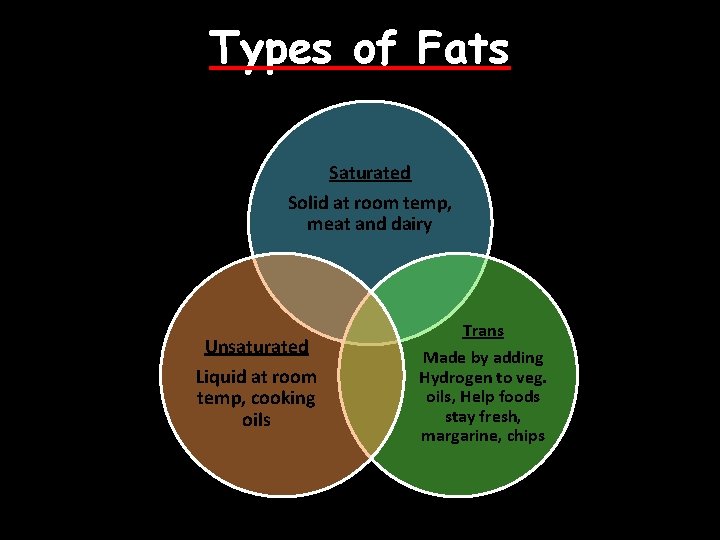 Types of Fats Saturated Solid at room temp, meat and dairy Unsaturated Liquid at