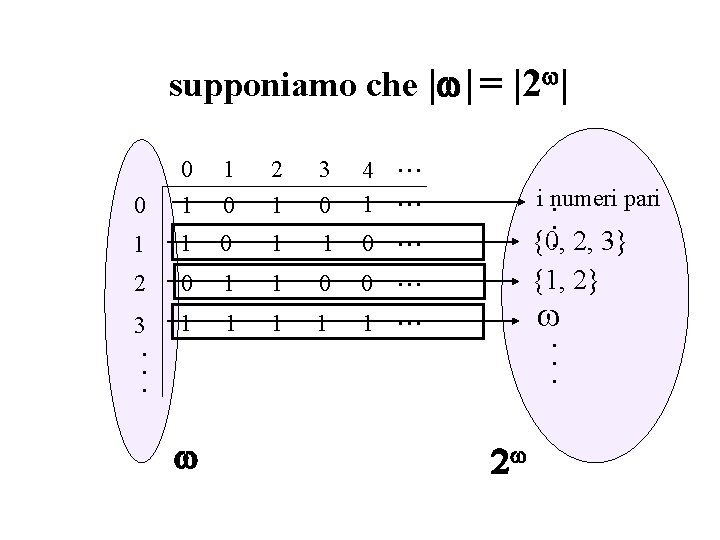 supponiamo che | | = |2 | 0 0 1 1 0 2 1 supponiamo che | | = |2 | 0 0 1 1 0 2 1