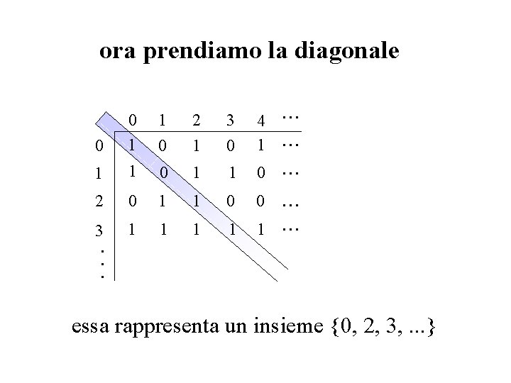 ora prendiamo la diagonale 0 0 1 1 0 2 1 3 0 4 ora prendiamo la diagonale 0 0 1 1 0 2 1 3 0 4