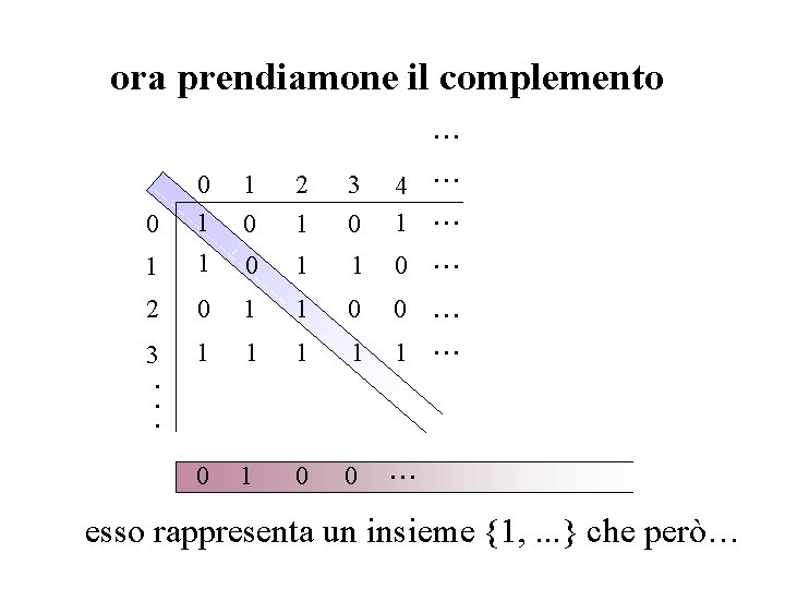 ora prendiamone il complemento. . . 0 1 2 3 4. . . 0 ora prendiamone il complemento. . . 0 1 2 3 4. . . 0