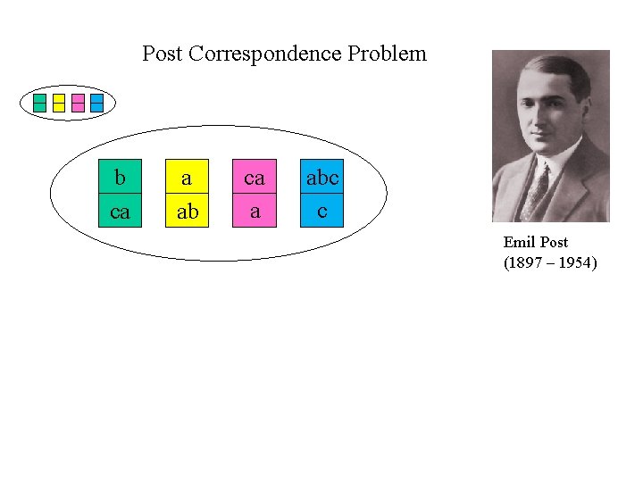 Post Correspondence Problem b ca a abc c Emil Post (1897 – 1954) Post Correspondence Problem b ca a abc c Emil Post (1897 – 1954)