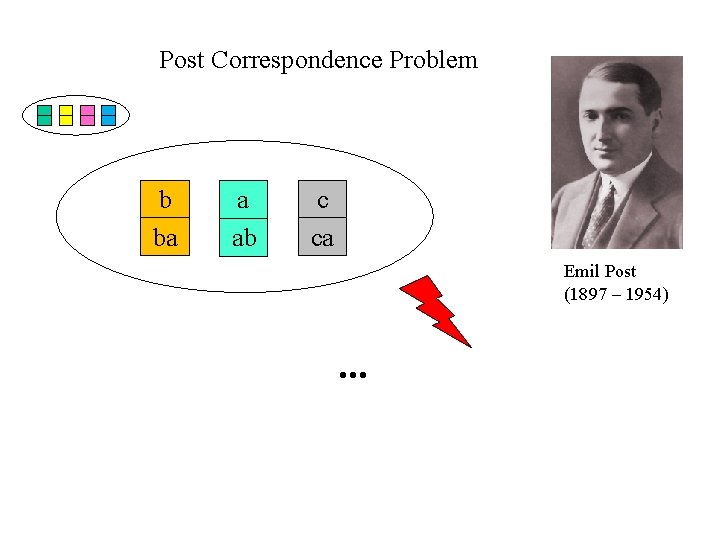 Post Correspondence Problem b ba a ab c ca Emil Post (1897 – 1954) Post Correspondence Problem b ba a ab c ca Emil Post (1897 – 1954)
