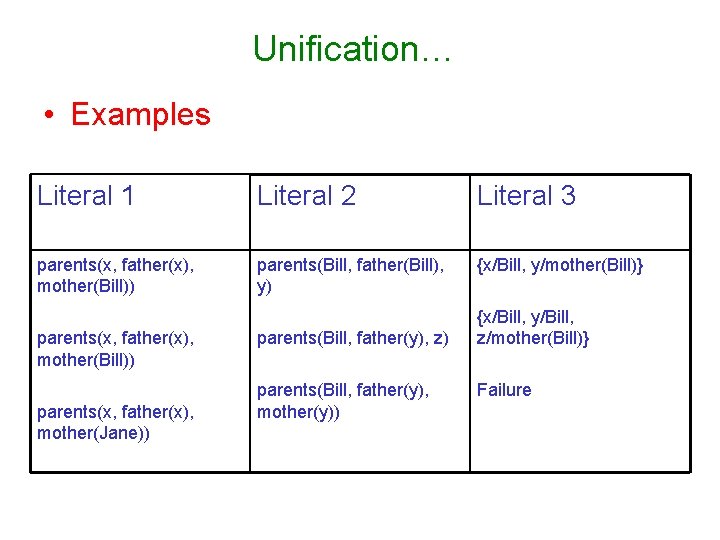 Unification… • Examples Literal 1 Literal 2 Literal 3 parents(x, father(x), mother(Bill)) parents(Bill, father(Bill),