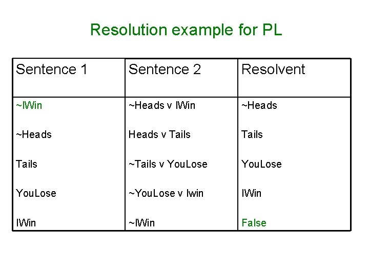 Resolution example for PL Sentence 1 Sentence 2 Resolvent ~IWin ~Heads v IWin ~Heads