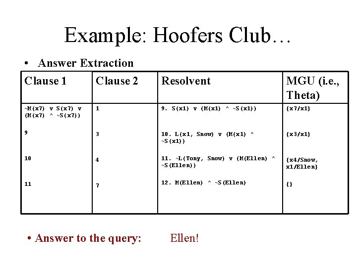 Example: Hoofers Club… • Answer Extraction Clause 1 Clause 2 Resolvent MGU (i. e.