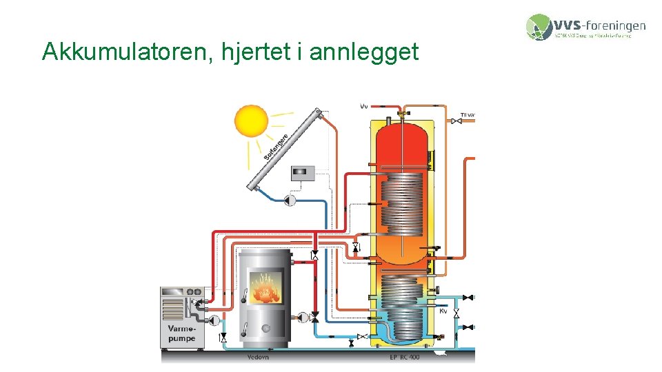 Akkumulatoren, hjertet i annlegget 