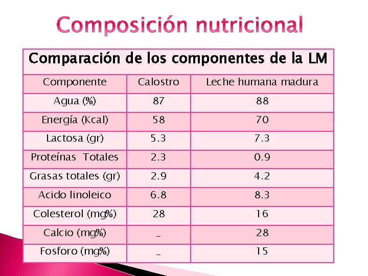 Comparación de los componentes de la LM Componente Calostro Leche humana madura Agua (%)