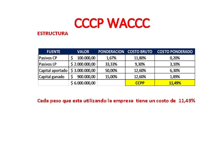 ESTRUCTURA CCCP WACCC Cada peso que esta utilizando la empresa tiene un costo de