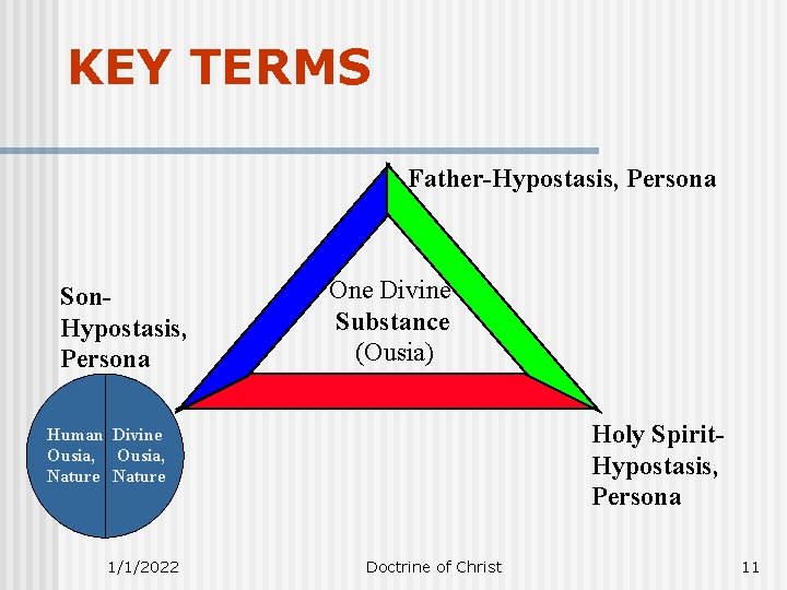 KEY TERMS Father-Hypostasis, Persona Son. Hypostasis, Persona One Divine Substance (Ousia) Holy Spirit. Hypostasis,