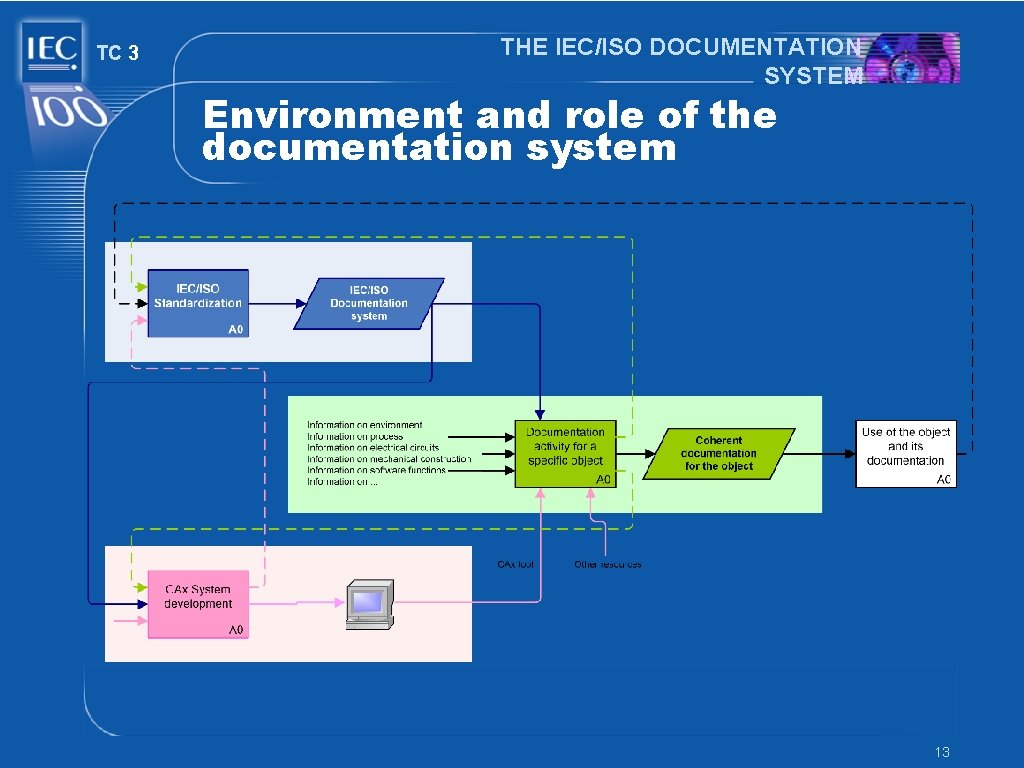 TC 3 THE IEC/ISO DOCUMENTATION SYSTEM Environment and role of the documentation system 13 TC 3 THE IEC/ISO DOCUMENTATION SYSTEM Environment and role of the documentation system 13