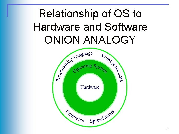 Relationship of OS to Hardware and Software ONION ANALOGY 2 