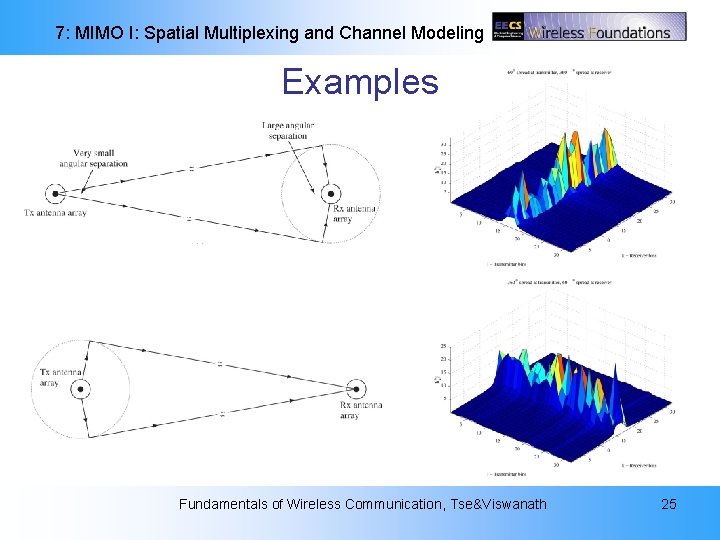 7: MIMO I: Spatial Multiplexing and Channel Modeling Examples Fundamentals of Wireless Communication, Tse&Viswanath 7: MIMO I: Spatial Multiplexing and Channel Modeling Examples Fundamentals of Wireless Communication, Tse&Viswanath
