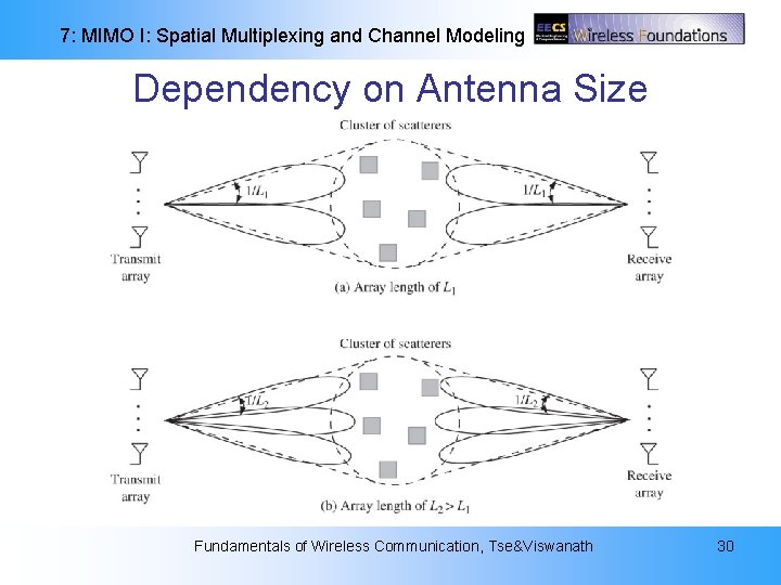 7: MIMO I: Spatial Multiplexing and Channel Modeling Dependency on Antenna Size Fundamentals of 7: MIMO I: Spatial Multiplexing and Channel Modeling Dependency on Antenna Size Fundamentals of
