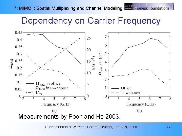 7: MIMO I: Spatial Multiplexing and Channel Modeling Dependency on Carrier Frequency Measurements by 7: MIMO I: Spatial Multiplexing and Channel Modeling Dependency on Carrier Frequency Measurements by