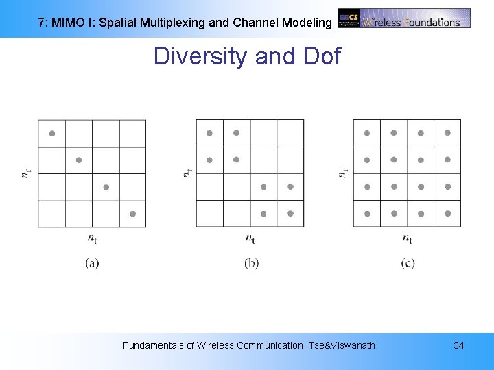 7: MIMO I: Spatial Multiplexing and Channel Modeling Diversity and Dof Fundamentals of Wireless 7: MIMO I: Spatial Multiplexing and Channel Modeling Diversity and Dof Fundamentals of Wireless