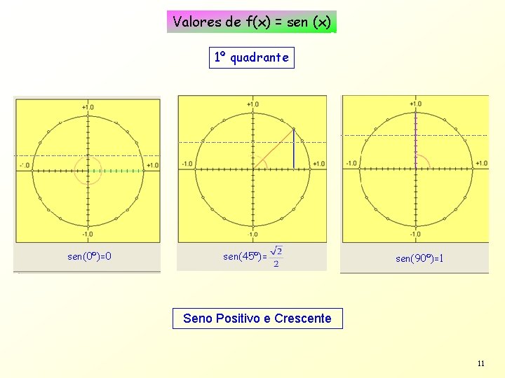 Valores de f(x) = sen (x) 1º quadrante sen(0º)=0 sen(45º)= sen(90º)=1 Seno Positivo e