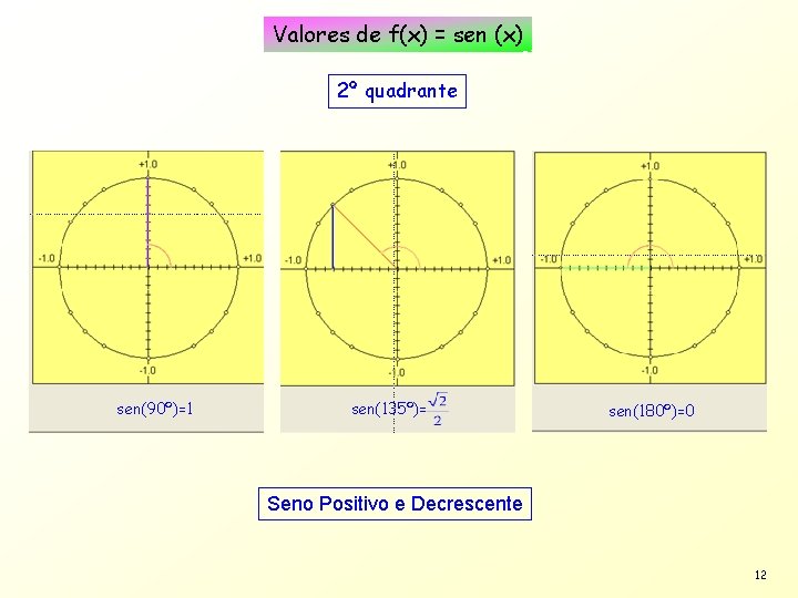 Valores de f(x) = sen (x) 2º quadrante sen(90º)=1 sen(135º)= sen(180º)=0 Seno Positivo e