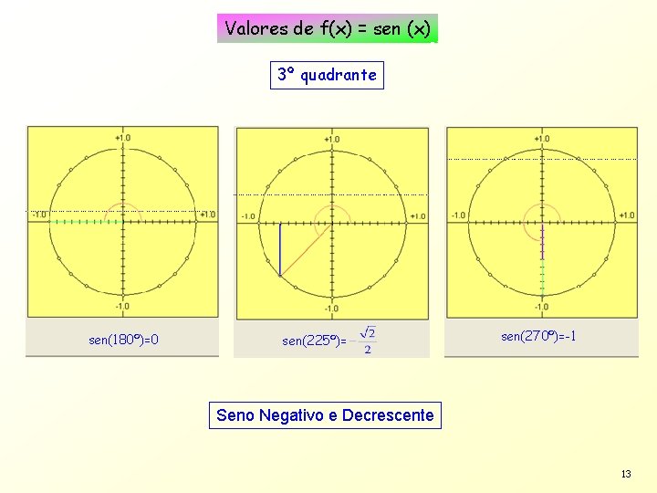 Valores de f(x) = sen (x) 3º quadrante sen(180º)=0 sen(225º)= sen(270º)=-1 Seno Negativo e