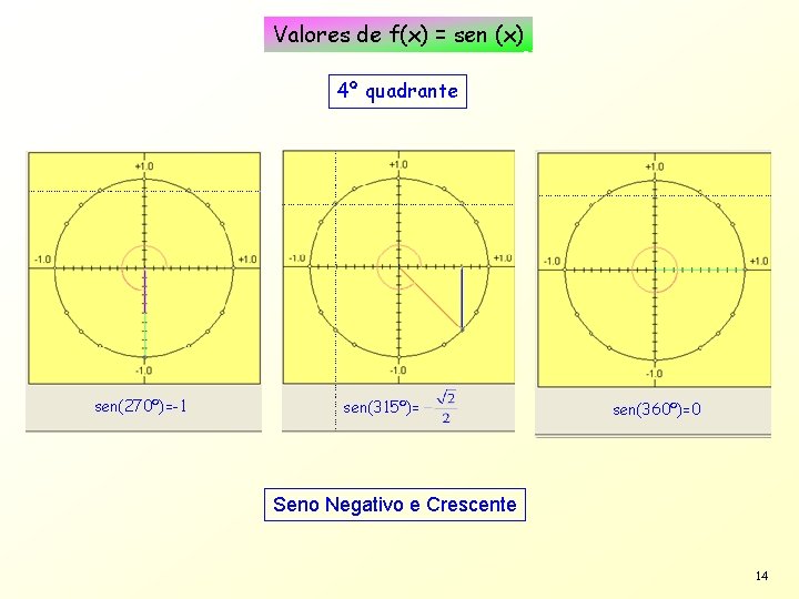 Valores de f(x) = sen (x) 4º quadrante sen(270º)=-1 sen(315º)= sen(360º)=0 Seno Negativo e