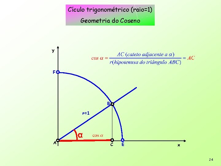 Cículo trigonométrico (raio=1) Geometria do Coseno y F B r=1 A α C E