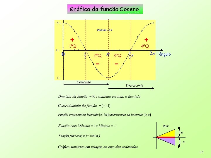 Gráfico da função Coseno + + 1ºQ 4ºQ 2ºQ - 3ºQ - ângulo Par