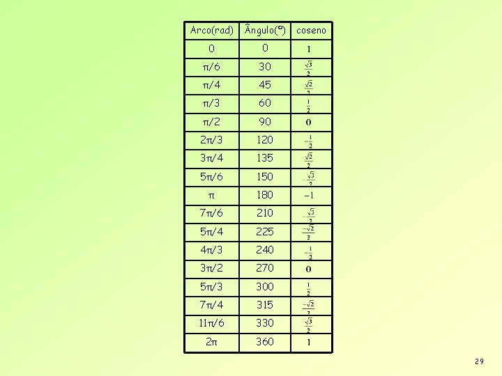 Arco(rad) ngulo(º) 0 0 π/6 30 π/4 45 π/3 60 π/2 90 2π/3 120