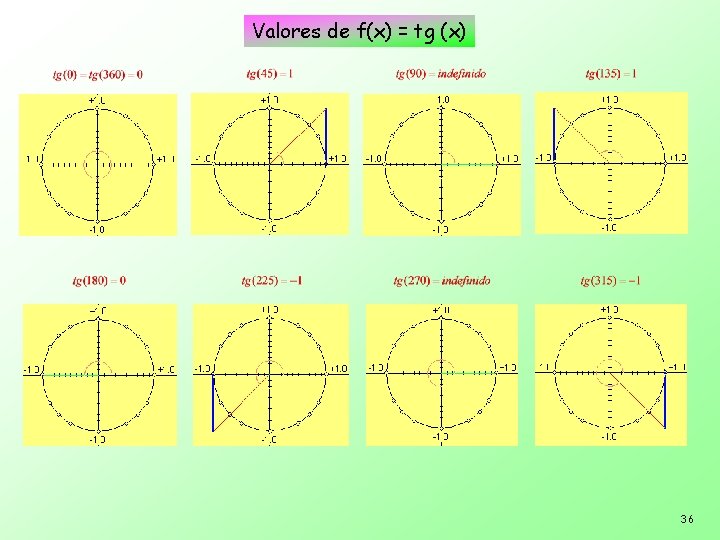 Valores de f(x) = tg (x) 36 