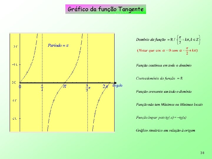 Gráfico da função Tangente ângulo 38 