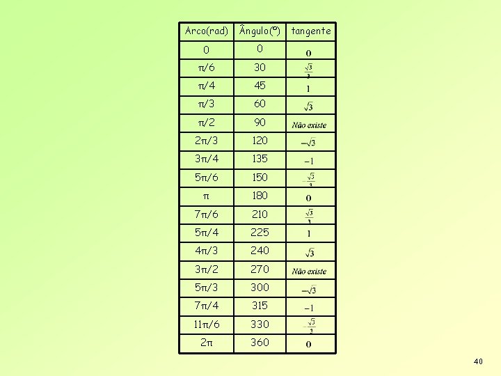 Arco(rad) ngulo(º) 0 0 π/6 30 π/4 45 π/3 60 π/2 90 2π/3 120