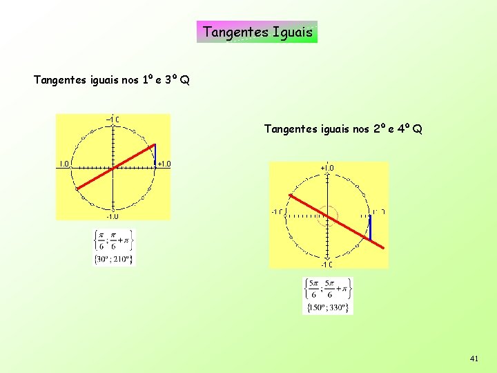 Tangentes Iguais Tangentes iguais nos 1º e 3º Q Tangentes iguais nos 2º e