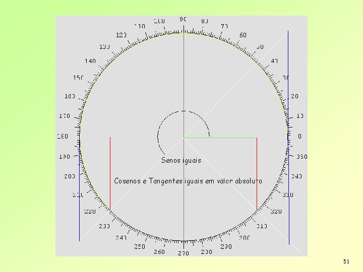 Senos iguais Cosenos e Tangentes iguais em valor absoluto 51 