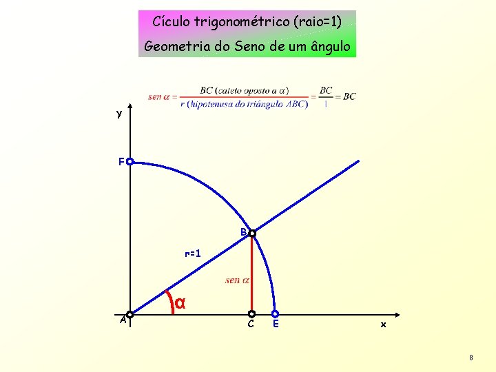 Cículo trigonométrico (raio=1) Geometria do Seno de um ângulo y F B r=1 A