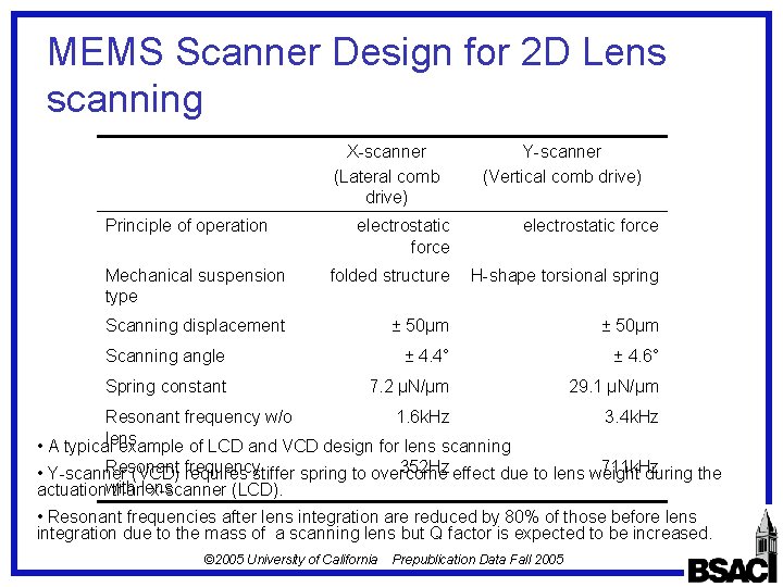 MEMS Scanner Design for 2 D Lens scanning X-scanner (Lateral comb drive) Principle of