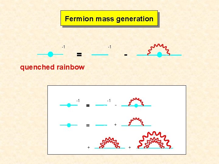 Fermion mass generation -1 -1 quenched rainbow -1 -1 - +. . . +