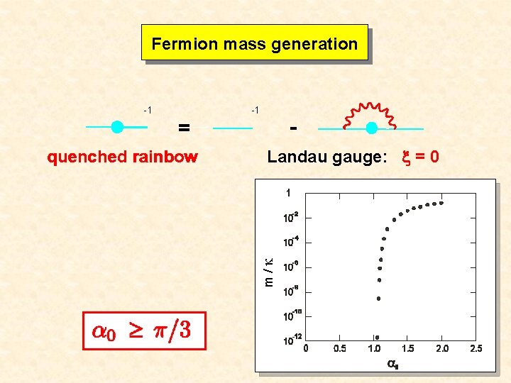 Fermion mass generation -1 -1 Landau gauge: = 0 m / m/ quenched rainbow